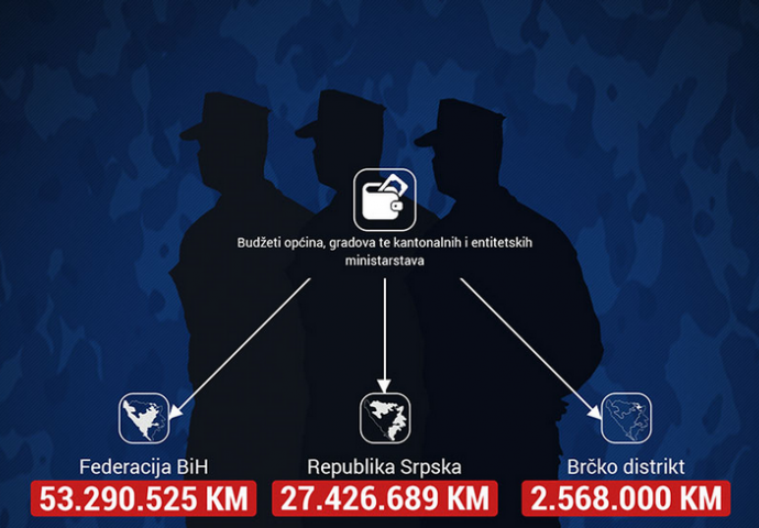 BORAČKA UDRUŽENJA DOBILA NAJMANJE 83 MILIONA KM: CIN objavio bazu podataka, evo na šta je utrošen novac