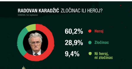 ISTRAŽIVANJE: Više od 60 posto građana RS smatra da je Radovan Karadžić heroj