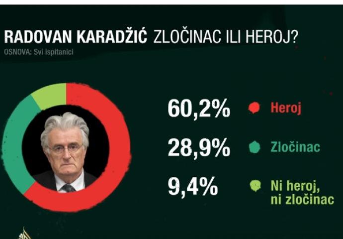 ISTRAŽIVANJE: Više od 60 posto građana RS smatra da je Radovan Karadžić heroj