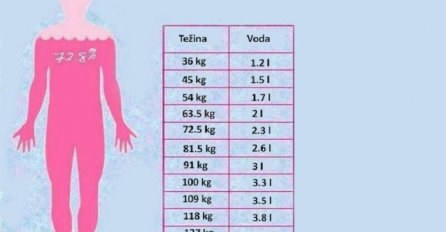 POGLEDAJTE TABLICU: Koliko vode bi trebalo da pijete u odnosu na vašu kilažu!