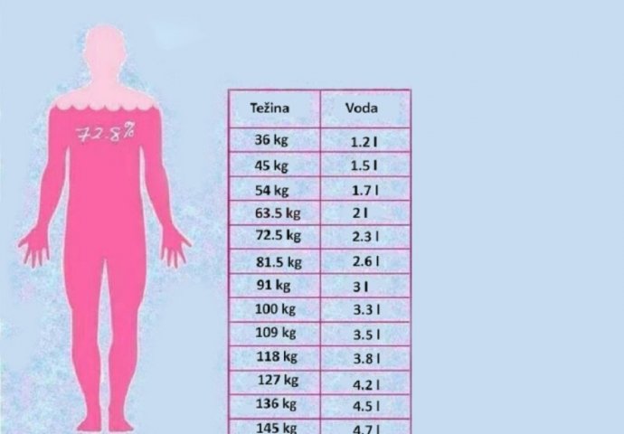 POGLEDAJTE TABLICU: Koliko vode bi trebalo da pijete u odnosu na vašu kilažu!