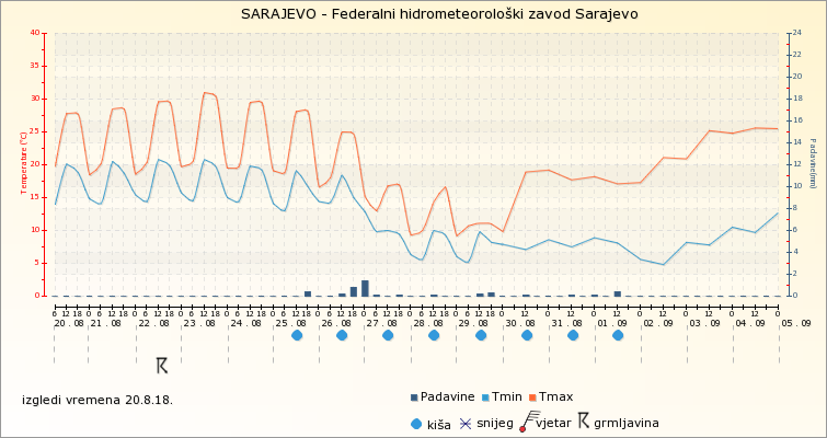 sarajevo