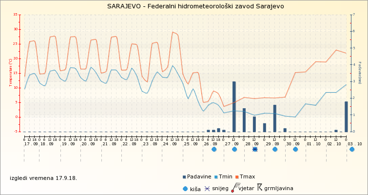 sarajevo