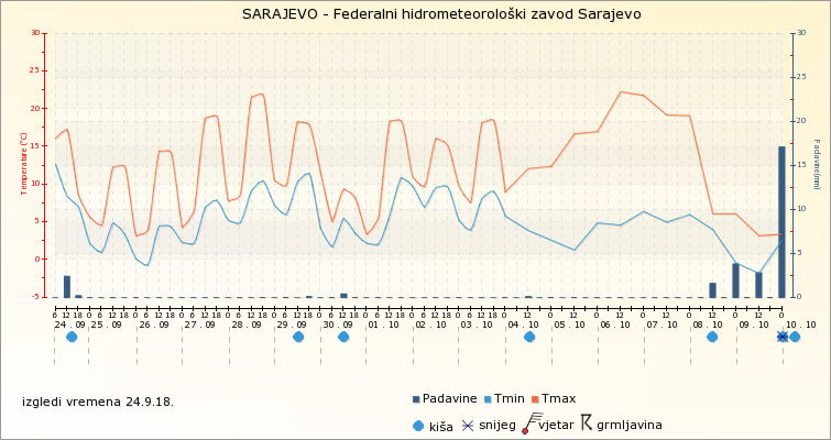 sarajevo