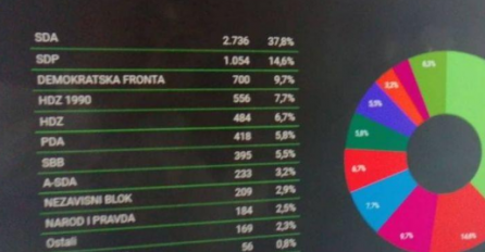 Nova statistika iz SDA: Ko vodi za državni Parlament, a ko za Predsjedništvo