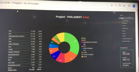 Ovo su rezultati za Parlament BiH: SDA prva, slijedi SDP