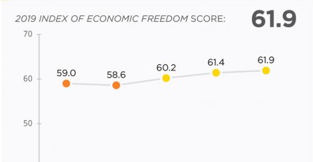 KONAČNO: Objavljen indeks ekonomskih sloboda, blagi napredak Bosne i Hercegovine