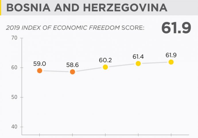 KONAČNO: Objavljen indeks ekonomskih sloboda, blagi napredak Bosne i Hercegovine