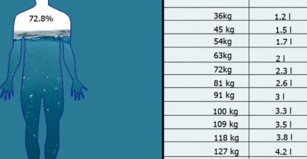 DA SMRŠATE I BUDETE ZDRAVI: Evo koliko vode trebate piti dnevno u odnosu na vašu kilažu, POGLEDAJTE TABELU!