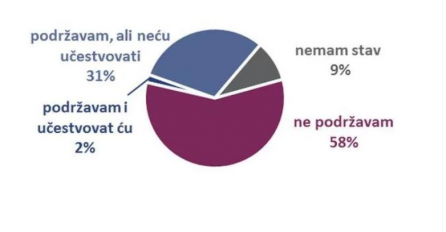 ISTRAŽIVANJE VALICONA: Većina građana protiv POVORKE PONOSA, to je "sramotno i bolesno"
