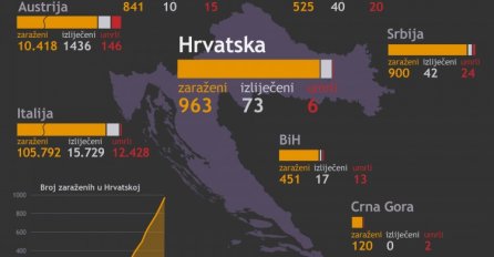 U Hrvatskoj 96 novih slučajeva koronavirusa, 963 ukupno, nema umrlih