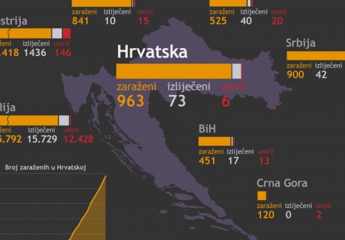 U Hrvatskoj 96 novih slučajeva koronavirusa, 963 ukupno, nema umrlih