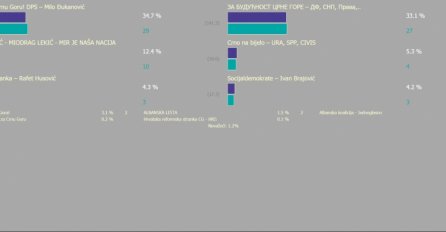 IZBORI U CRNOJ GORI: Koalicija Mile Đukanovića vodi, ali opozicija mu puše za vratom