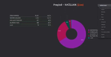 Stižu rezultati iz svih dijelova BiH: Ovo su novi načelnici? POGLEDAJTE PRVE REZULTATE