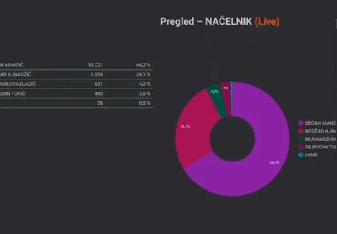 Stižu rezultati iz svih dijelova BiH: Ovo su novi načelnici? POGLEDAJTE PRVE REZULTATE