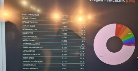 PRELIMINARNI RAZULTATI SDA: Evo ko je dobio najviše glasova