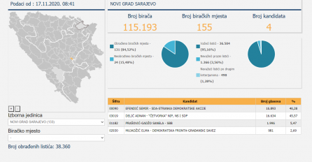 EFENDIĆ ILI DELIĆ? CIK JUTROS OBJAVIO REZULTATE: Evo ko sada vodi u utrci za NAČELNIKA NOVOG GRADA