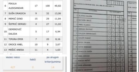 Otkrivena izborna krađa u Mostaru: Višak glasova upisano za SDA