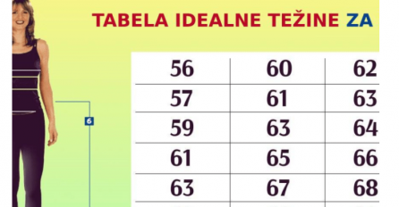 Trebate provjeriti da li ste debeli: Ovo je tabela idealne težine za žene, pronađite svoju