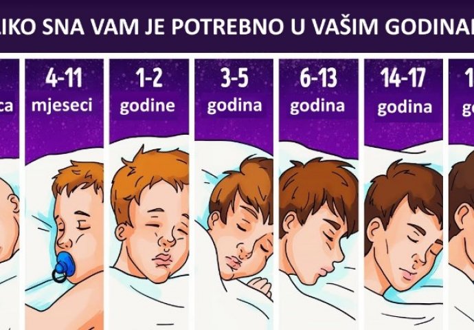 EVO KOLIKO SNA VAM JE POTREBNO AKO IMATE 20, 30, 40 ILI VIŠE GODINA - NAUČNICI OBJASNILI: Iznenadit ćete se kad čujete