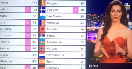 SRPSKI ŽIRI PODIJELIO GLASOVE NA EUROSONGU: Evo ko je dobio 12!