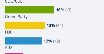 NJEMAČKA PRED HISTORIJSKIM IZBORIMA: Velike stranke su u drugom planu, njemačku budućnost odredit će sraz između "kapitalista i komunista" jer jedne od njih morat će pozvati za kormilo