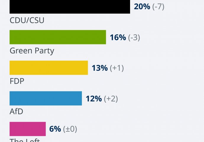 NJEMAČKA PRED HISTORIJSKIM IZBORIMA: Velike stranke su u drugom planu, njemačku budućnost odredit će sraz između "kapitalista i komunista" jer jedne od njih morat će pozvati za kormilo