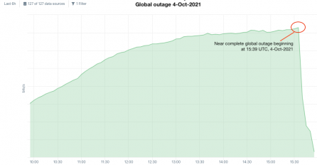ŠTA SE DESILO SA FACEBOOKOM: Novinar Brian Krebs otkriva, "ovo je možda rezultat interne ili sistemske promjene ili ažuriranja koje je pošlo po zlu"