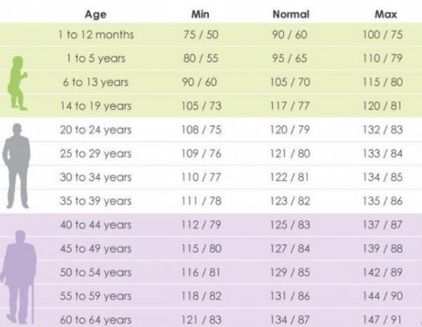 Krvni pritisak se leči prema godinama starosti: Tabela referentnih vrednosti! (FOTO)