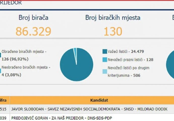 Zvanični rezultati izbora u Prijedoru: Više od 50 posto birača glasalo za SNSD-ovog kandidata