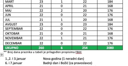 POGLEDAJTE KALENDAR NERADNIH DANA U 2022. GODINI: Evo kada ćete odmarati, a kada ćete raditi! (TABELA) 
