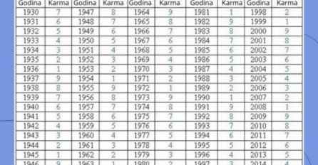 U TABELI PRONAĐITE GODINU ROĐENJA I SAZNAJTE KAKVA VAS KARMA PRATI: Jedan broj otkriva šta vam je suđeno u životu