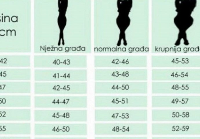 ŽENE, JESTE LI ZGODNE ILI DEBELE: U tabeli pronađite svoju visinu i provjerite koja je vaša IDEALNA TEŽINA