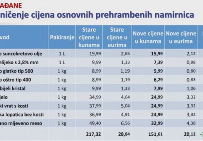 Ograničena cijena piletine, mljevenog mesa, ulja... Pogledajte cijene U HRVATSKOJ (FOTO)