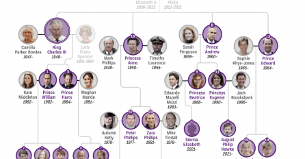 Nasljedna linija britanske kraljevske porodice: Pogledajte kako izgleda (FOTO)