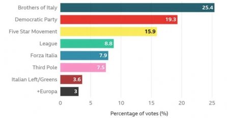 Velika i očekivana pobjeda talijanskih desničara, EU establišment u šoku, Giorgia Meloni radi na smirivanju retorike