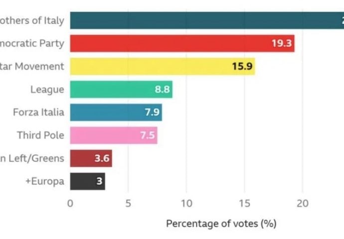 Velika i očekivana pobjeda talijanskih desničara, EU establišment u šoku, Giorgia Meloni radi na smirivanju retorike