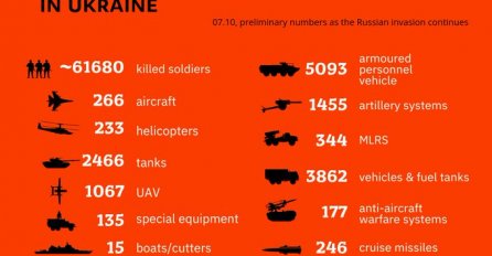 UKRAJINA OBJAVILA NOVU PROCJENU RUSKIH GUBITAKA: Pogledajte šta su sve Rusi izgubili do 7. oktobra