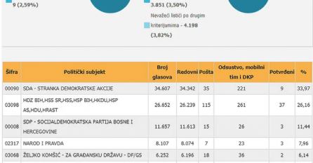 Ubjedljiva pobjeda SDA i HDZ u SBK, vlast će formirati samostalno