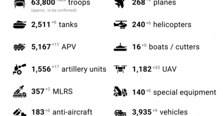 UKRAJINA OBJAVILA NOVU PROCJENU RUSKIH GUBITAKA: Pogledajte šta su sve Rusi izgubili (FOTO)