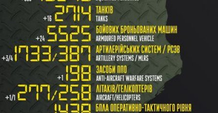 Ukrajina objavila procjenu ruskih žrtava