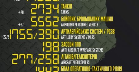 Ukrajina objavila novu procjenu ruskih gubitaka