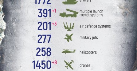Ukrajina kaže da je u 24 sata poginulo preko 840 ruskih vojnika
