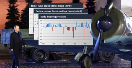 Koliko su sankcije oštetile Rusiju: Moskva ima rekordan višak u međunarodnoj trgovini, no već od 2023. ne piše im se ništa dobro