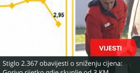 Stiglo 2.367 obavijesti o sniženju cijena: Gorivo rijetko gdje skuplje od 3 KM