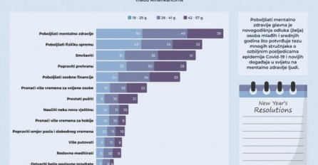 VJEROVALI ILI NE: Ovo su najpopularnije novogodišnje odluke u 2023. godini