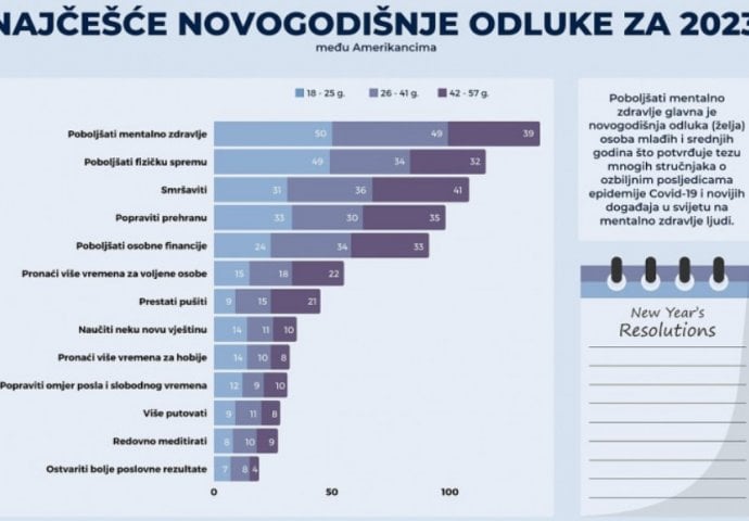 VJEROVALI ILI NE: Ovo su najpopularnije novogodišnje odluke u 2023. godini