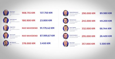 Čović, Novalić, Čampara…: Ko su zvaničnici koji odbijaju prijaviti imovinu?