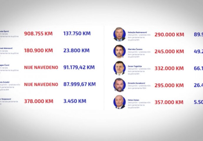 Čović, Novalić, Čampara…: Ko su zvaničnici koji odbijaju prijaviti imovinu?