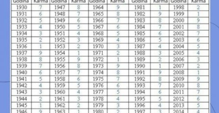 U TABELI PRONAĐITE SVOJU GODINU ROĐENJA I SAZNAJTE KAKVA SUDBINA VAS ČEKA: Jedan broj otkriva vašu budućnost i prošlost